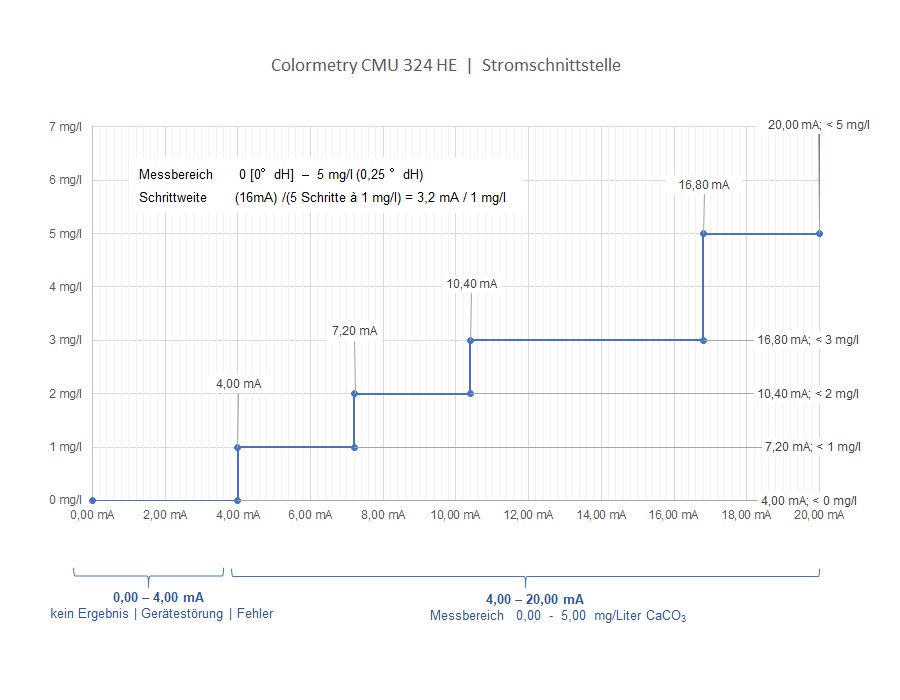 Colormetry CMU 324 Stromschnittstelle HE 0