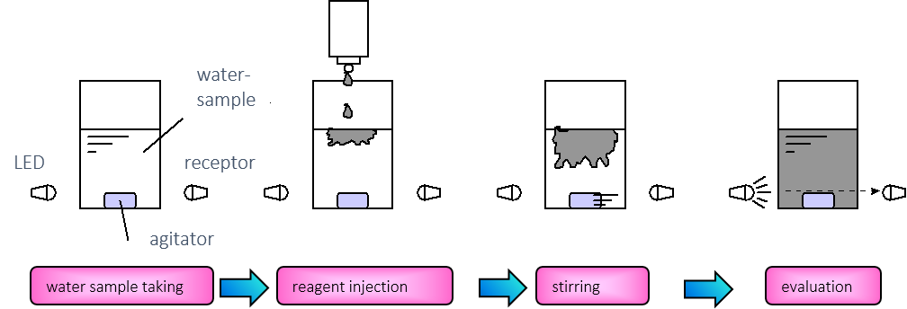 Colormetry CMU 324 monitoring principle