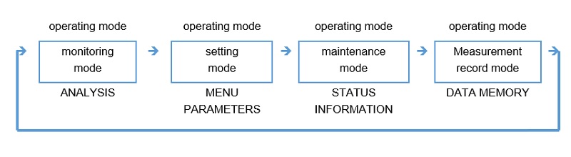 Colormetry CMU 324 operating mode