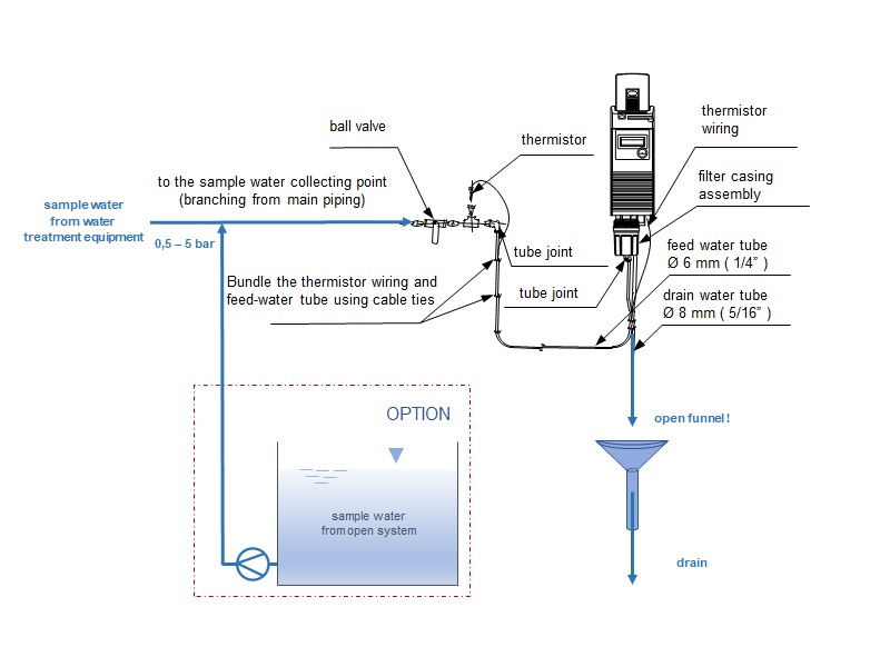 Colormetry CMU 324 supply water pressure CLE 1