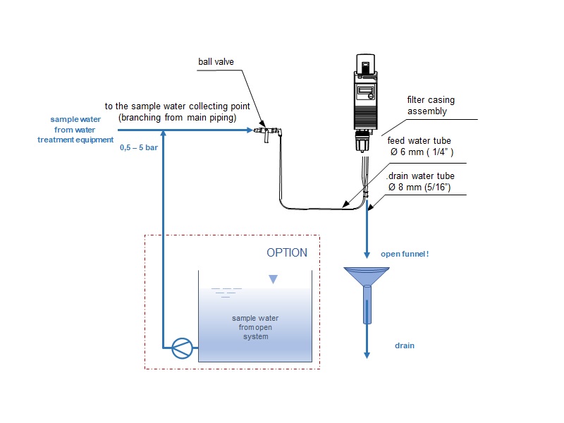 Colormetry CMU 324 supply water pressure HE 1