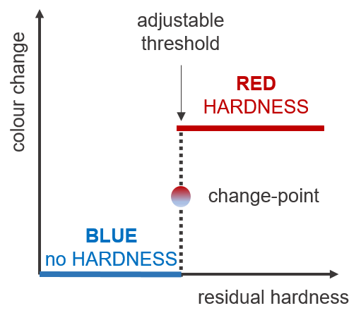 Colormetry CMU 324 colorimetric principle HE 0