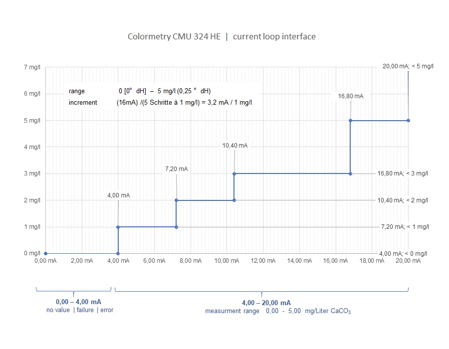 Colormetry CMU 324 current loop interface HE 0